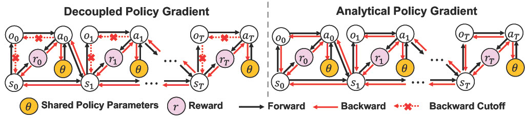 Decoupled Policy Gradient